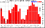 Milwaukee Solar Powered Home Monthly Production