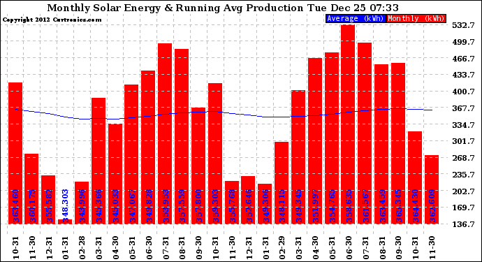 Solar PV/Inverter Performance Monthly Solar Energy Production Running Average