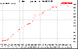 Solar PV/Inverter Performance Outdoor Temperature