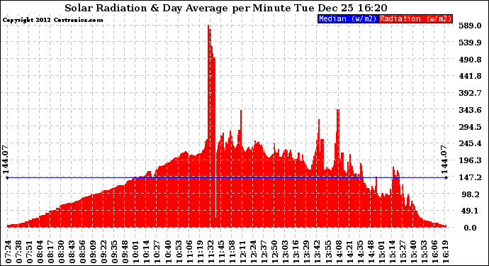 Solar PV/Inverter Performance Solar Radiation & Day Average per Minute