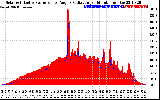 Solar PV/Inverter Performance Solar Radiation & Effective Solar Radiation per Minute