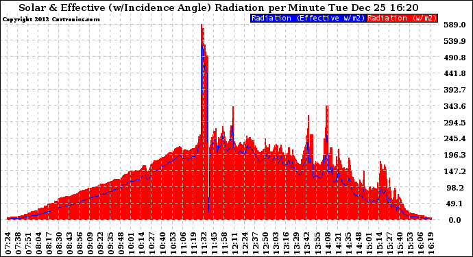 Solar PV/Inverter Performance Solar Radiation & Effective Solar Radiation per Minute