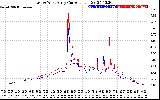 Solar PV/Inverter Performance Photovoltaic Panel Current Output