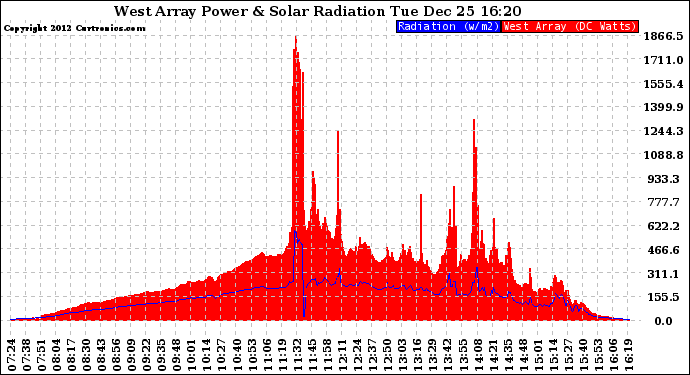 Solar PV/Inverter Performance West Array Power Output & Solar Radiation