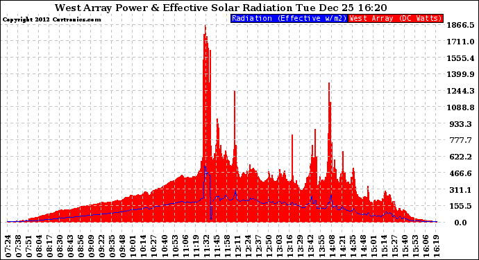 Solar PV/Inverter Performance West Array Power Output & Effective Solar Radiation