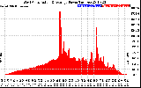 Solar PV/Inverter Performance West Array Actual & Average Power Output