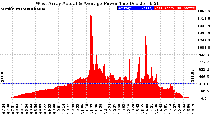 Solar PV/Inverter Performance West Array Actual & Average Power Output