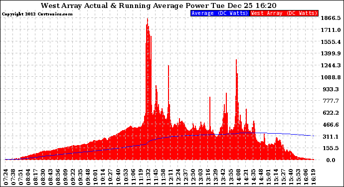 Solar PV/Inverter Performance West Array Actual & Running Average Power Output