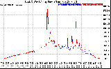 Solar PV/Inverter Performance Photovoltaic Panel Power Output