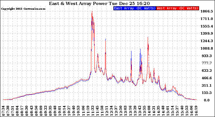 Solar PV/Inverter Performance Photovoltaic Panel Power Output