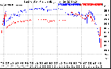 Solar PV/Inverter Performance Photovoltaic Panel Voltage Output