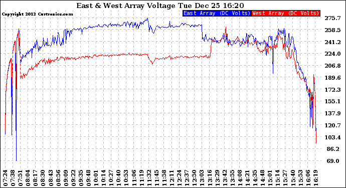 Solar PV/Inverter Performance Photovoltaic Panel Voltage Output