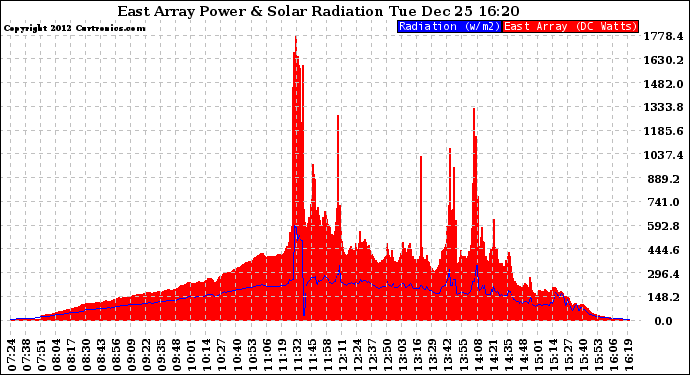 Solar PV/Inverter Performance East Array Power Output & Solar Radiation