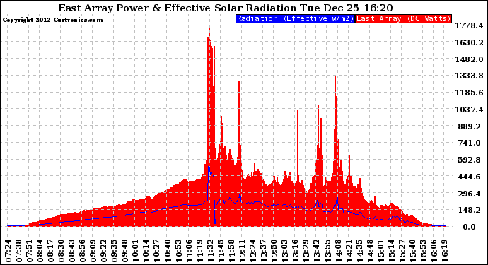 Solar PV/Inverter Performance East Array Power Output & Effective Solar Radiation