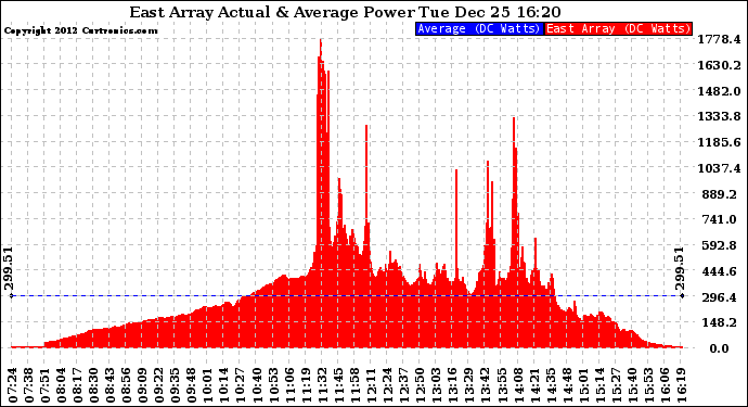 Solar PV/Inverter Performance East Array Actual & Average Power Output