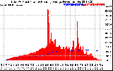 Solar PV/Inverter Performance Total PV Panel & Running Average Power Output