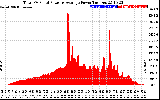 Solar PV/Inverter Performance Total PV Panel Power Output