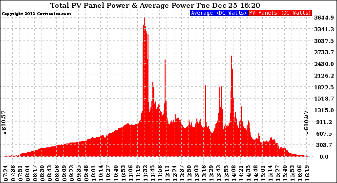 Solar PV/Inverter Performance Total PV Panel Power Output