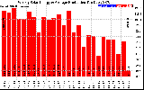 Solar PV/Inverter Performance Weekly Solar Energy Production