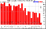 Solar PV/Inverter Performance Weekly Solar Energy Production Value