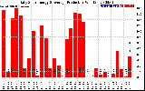 Solar PV/Inverter Performance Daily Solar Energy Production