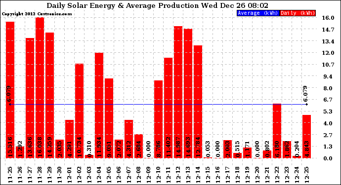 Solar PV/Inverter Performance Daily Solar Energy Production