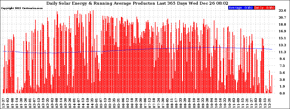 Solar PV/Inverter Performance Daily Solar Energy Production Running Average Last 365 Days