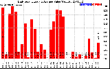 Solar PV/Inverter Performance Daily Solar Energy Production Value