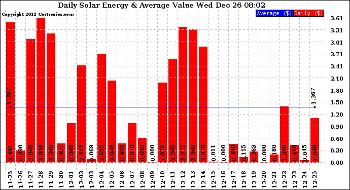 Solar PV/Inverter Performance Daily Solar Energy Production Value