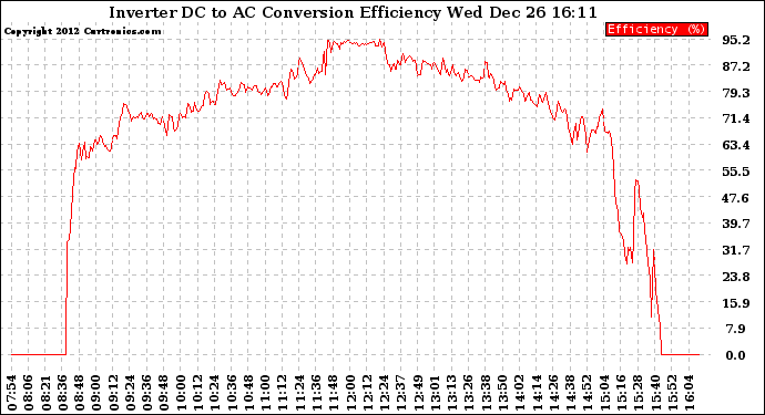 Solar PV/Inverter Performance Inverter DC to AC Conversion Efficiency