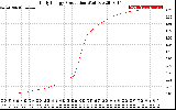 Solar PV/Inverter Performance Daily Energy Production