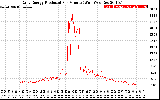 Solar PV/Inverter Performance Daily Energy Production Per Minute