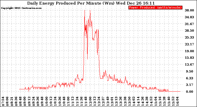 Solar PV/Inverter Performance Daily Energy Production Per Minute