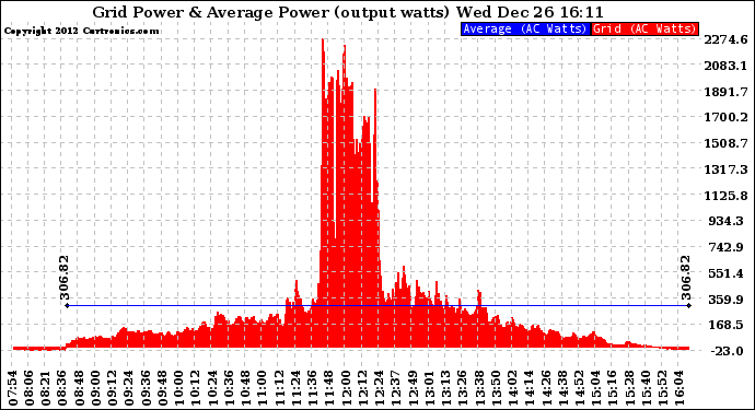 Solar PV/Inverter Performance Inverter Power Output