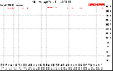 Solar PV/Inverter Performance Grid Voltage