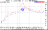 Solar PV/Inverter Performance Inverter Operating Temperature