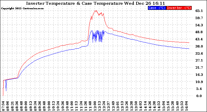 Solar PV/Inverter Performance Inverter Operating Temperature