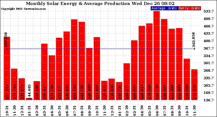 Solar PV/Inverter Performance Monthly Solar Energy Production