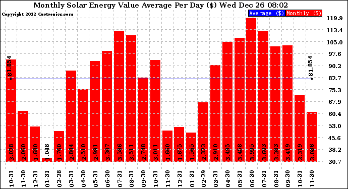 Solar PV/Inverter Performance Monthly Solar Energy Value Average Per Day ($)