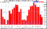 Milwaukee Solar Powered Home Monthly Production Value Running Average