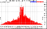 Solar PV/Inverter Performance Solar Radiation & Day Average per Minute