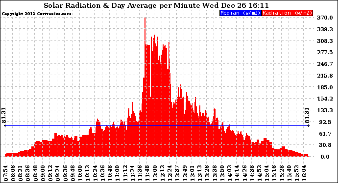 Solar PV/Inverter Performance Solar Radiation & Day Average per Minute