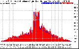 Solar PV/Inverter Performance Solar Radiation & Effective Solar Radiation per Minute