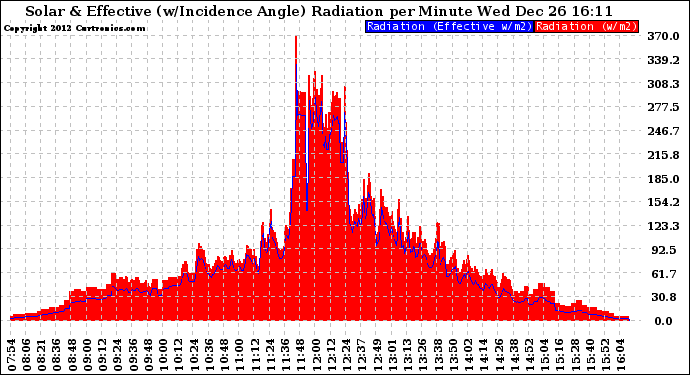 Solar PV/Inverter Performance Solar Radiation & Effective Solar Radiation per Minute