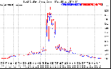 Solar PV/Inverter Performance Photovoltaic Panel Current Output