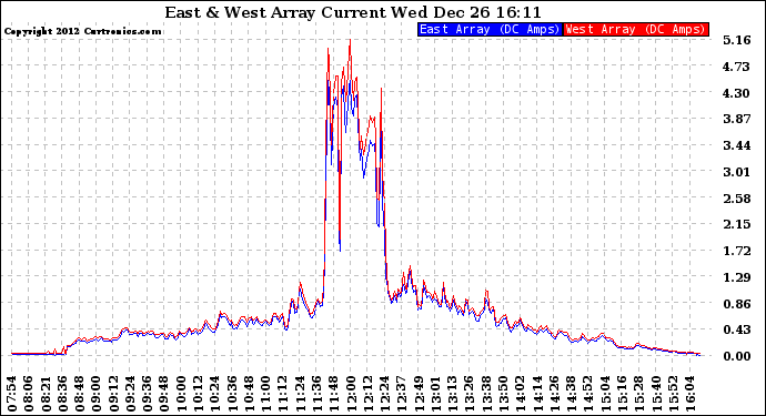 Solar PV/Inverter Performance Photovoltaic Panel Current Output