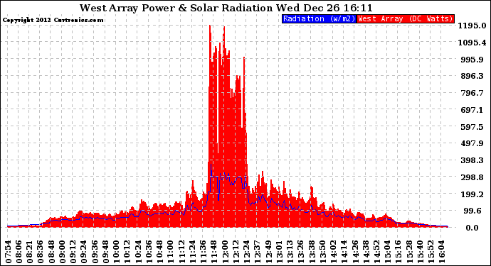 Solar PV/Inverter Performance West Array Power Output & Solar Radiation