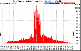 Solar PV/Inverter Performance West Array Actual & Average Power Output