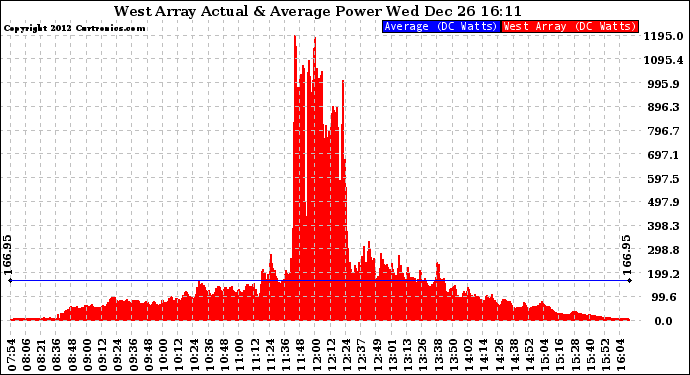 Solar PV/Inverter Performance West Array Actual & Average Power Output