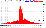 Solar PV/Inverter Performance West Array Actual & Running Average Power Output